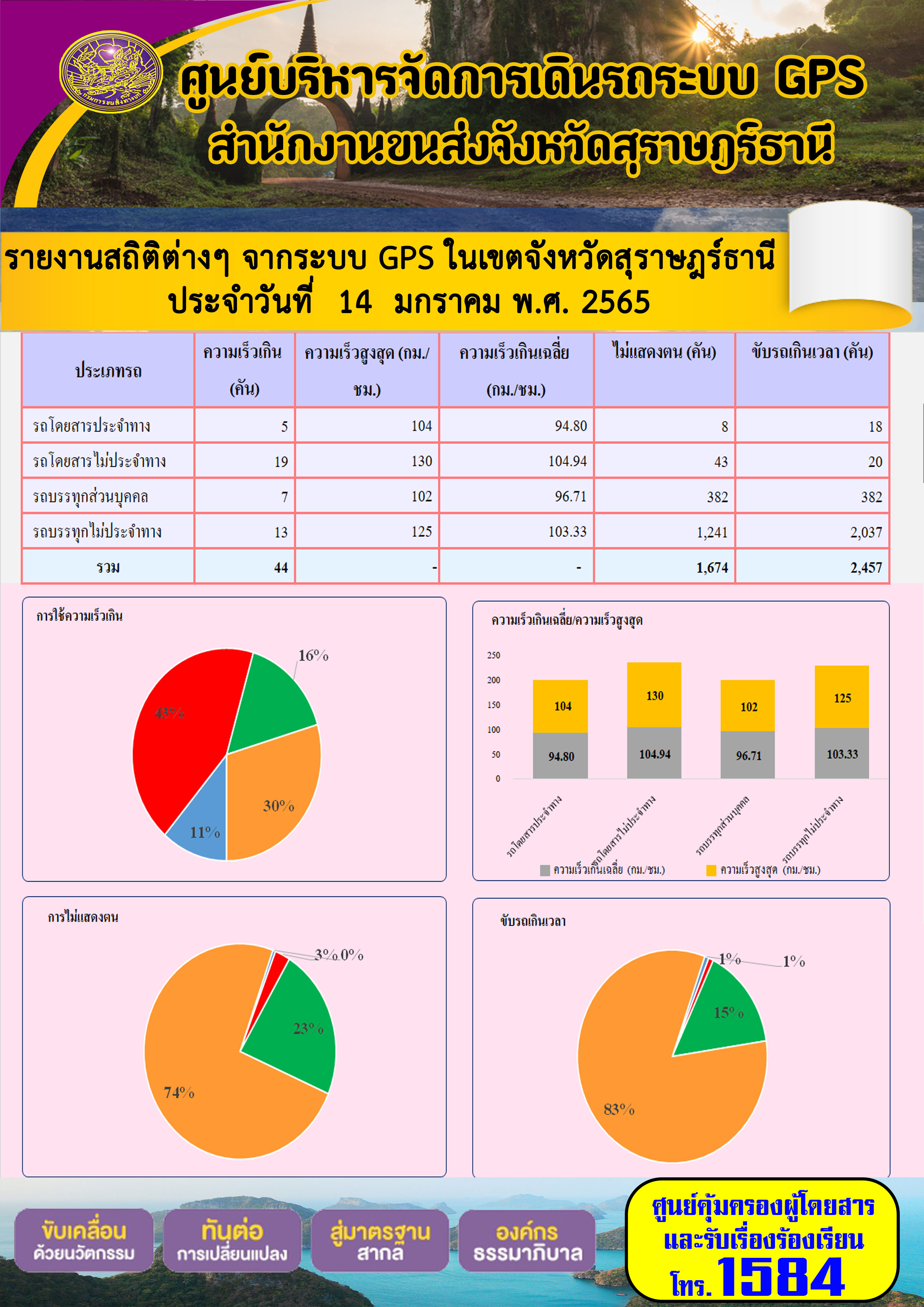   รายงานสถิติต่างๆจากระบบ GPS ในเขตจังหวัดสุราษฎร์ธานี วันที่ 14 มกราคม 2565